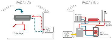 Quelle est l’efficacite d’une pompe a chaleur air-eau ?